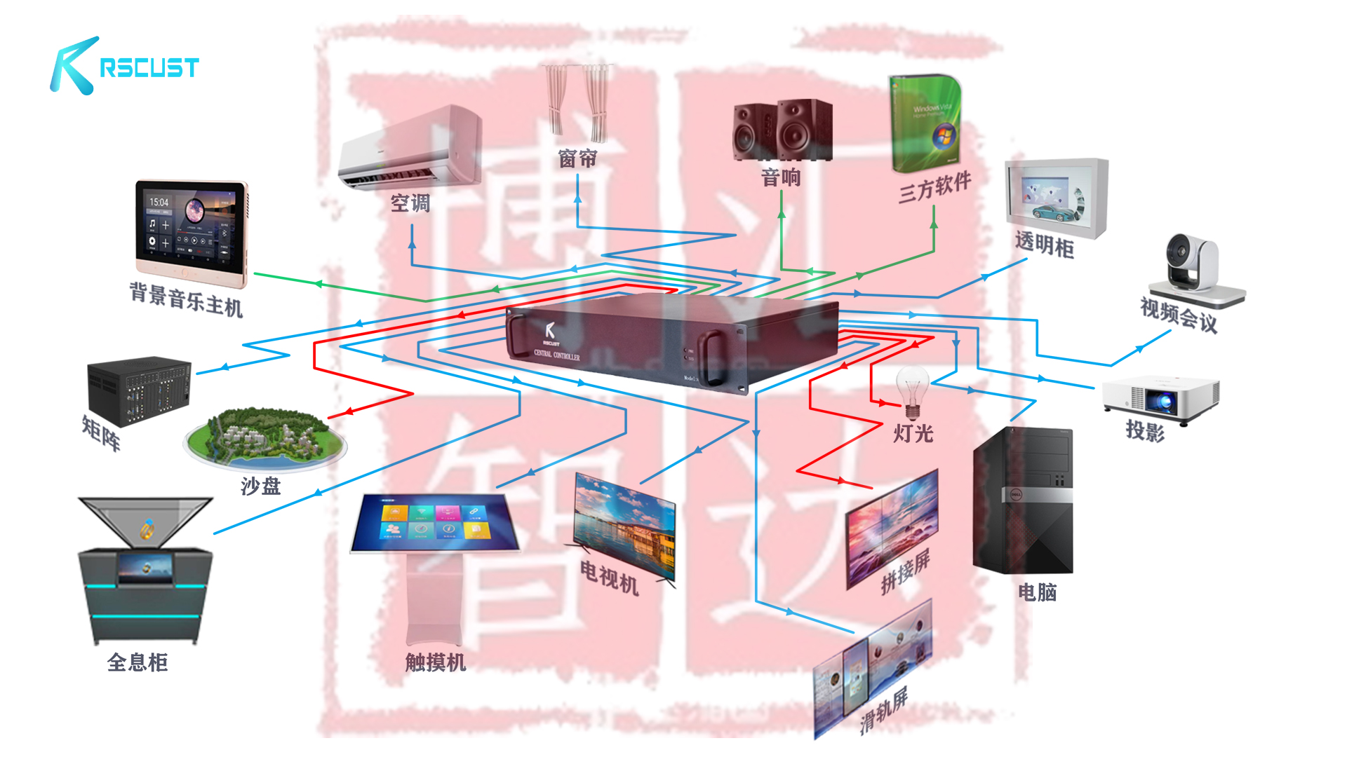展厅中控采用TCP/IP协议作为通讯基础 展厅中控采用TCP/IP协议作为通讯基础
