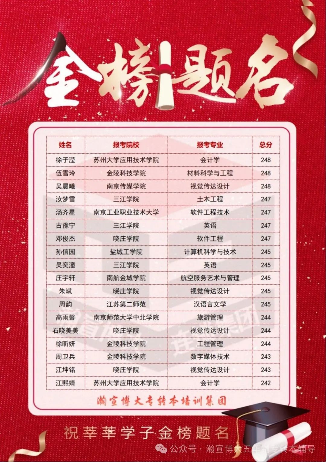 瀚宣博大五年制专转本培训学员们捷报频传,高分喜报陆续传来! 瀚宣博大五年制专转本培训学员们捷报频传,高分喜报陆续传来!