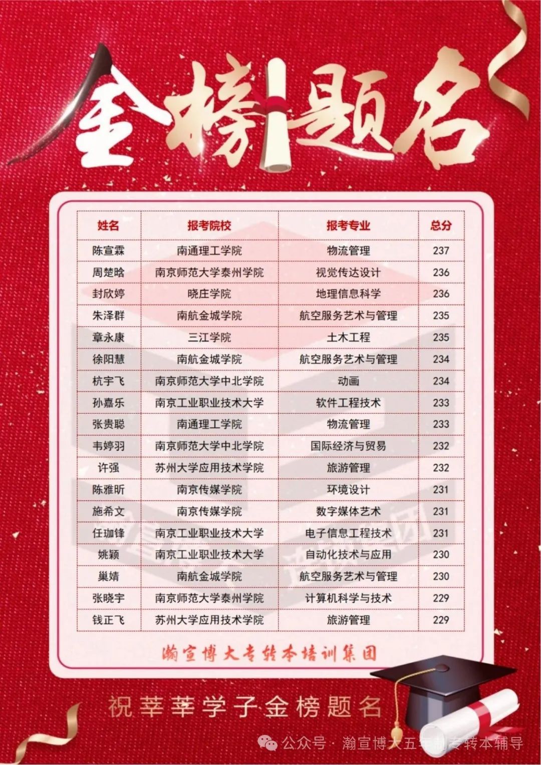 瀚宣博大五年制专转本培训学员们捷报频传,高分喜报陆续传来! 瀚宣博大五年制专转本培训学员们捷报频传,高分喜报陆续传来!