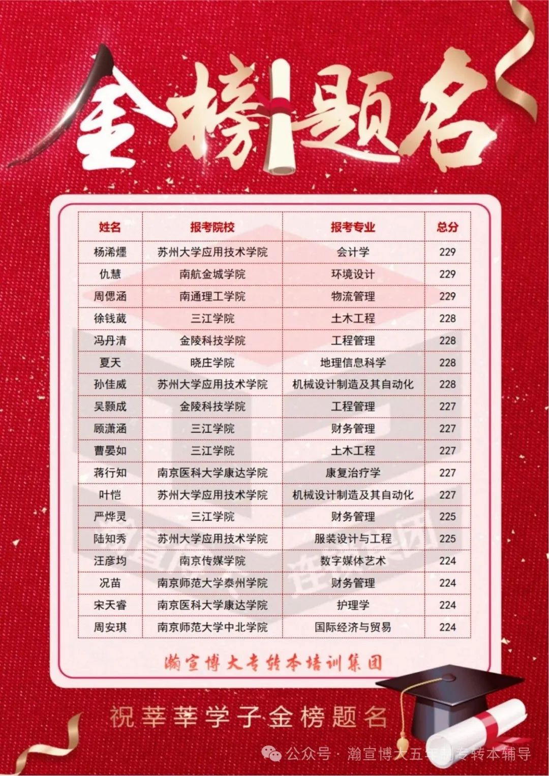 瀚宣博大五年制专转本培训学员们捷报频传,高分喜报陆续传来! 瀚宣博大五年制专转本培训学员们捷报频传,高分喜报陆续传来!