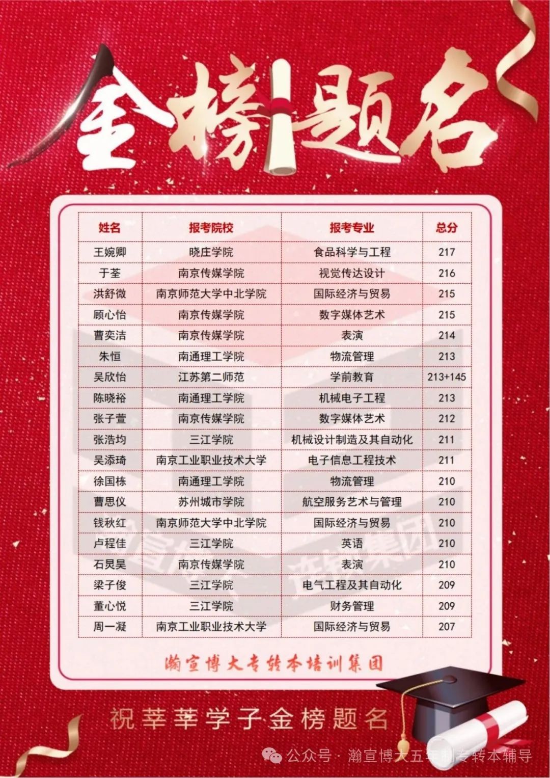 瀚宣博大五年制专转本培训学员们捷报频传,高分喜报陆续传来! 瀚宣博大五年制专转本培训学员们捷报频传,高分喜报陆续传来!