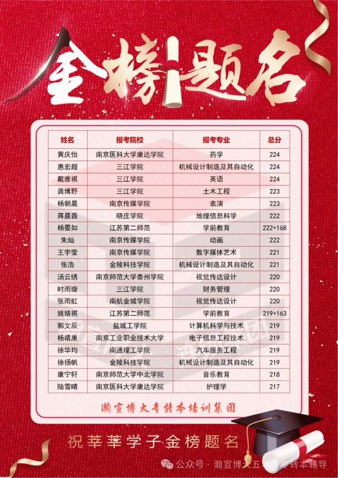 无锡瀚宣博大五年制专转本暑假班解读五年一贯制专转本招生简章 无锡瀚宣博大五年制专转本暑假班解读五年一贯制专转本招生简章