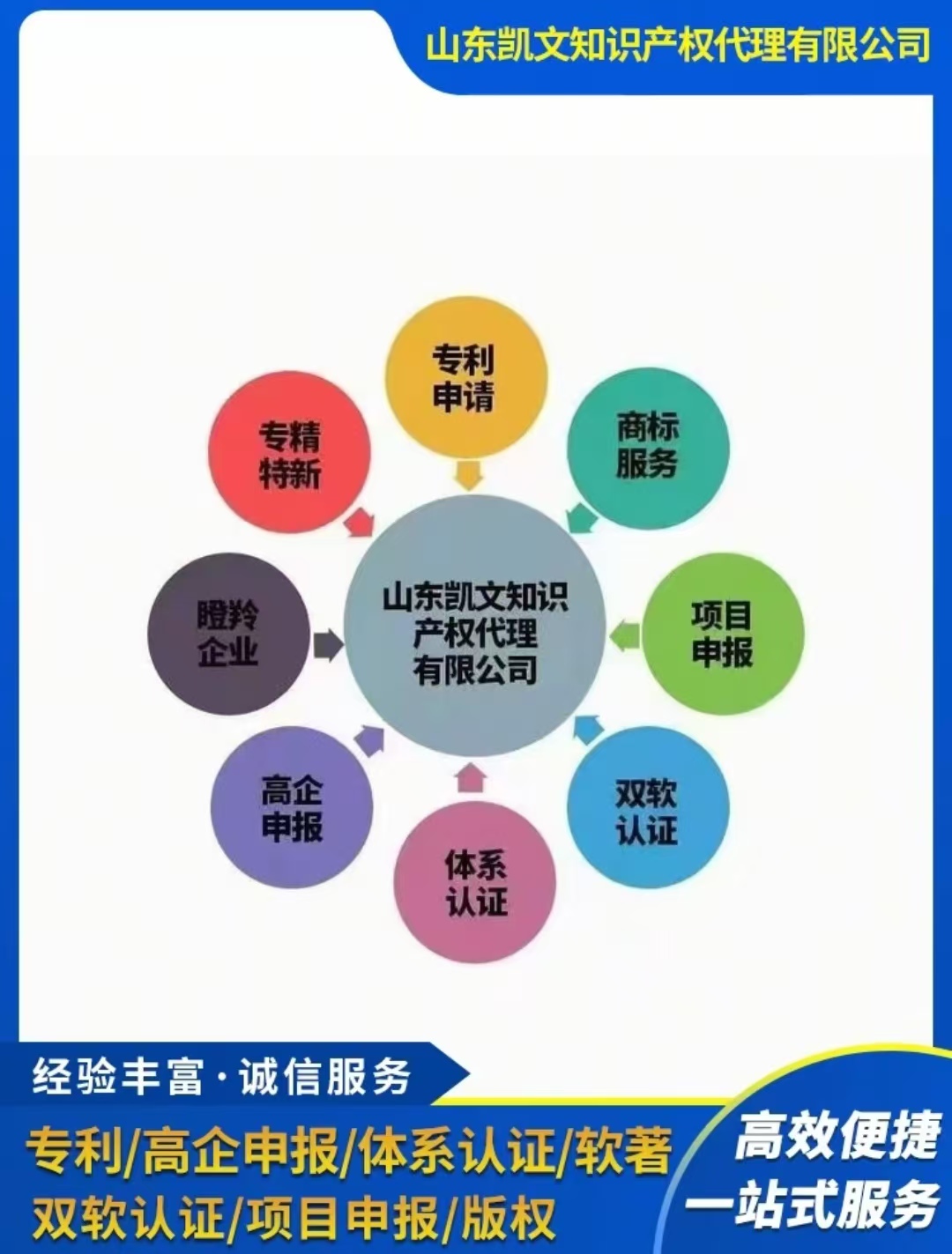 山东凯文知识产权代理有限公司、济南孚升专利代理事务所。专注于国家高新技术企业培育申报、专精...